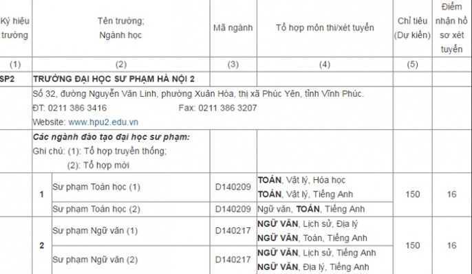 Đại học Sư phạm Hà Nội 2 công bố điểm xét tuyển