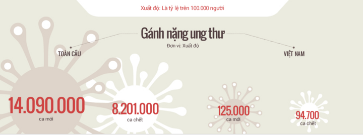 20 năm tới, 13 triệu người sẽ chết vì ung thư