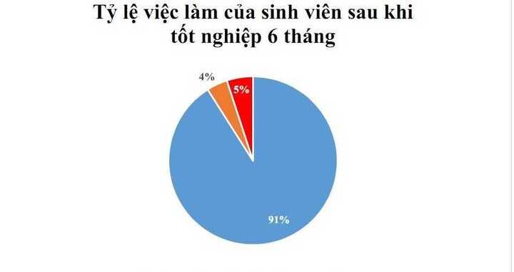 Thực hư lương sinh viên ĐH Bách Khoa 60 triệu đồng/tháng sau 6 tháng ra trường