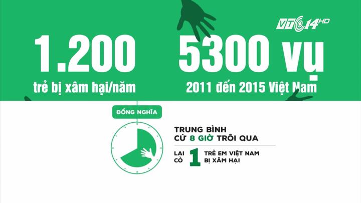 Con số gây sốc: Cứ 8 giờ lại có 1 trẻ em Việt Nam bị xâm hại tình dục