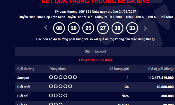 Vietlott lại 'nổ', khách hàng trúng giải Jackpot kỷ lục hơn 112 tỷ đồng