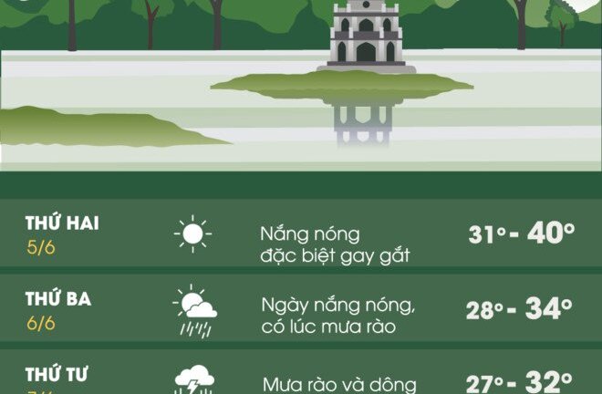 Miền Bắc sẽ đón không khí lạnh sau một tuần nắng nóng