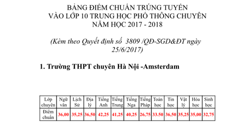 Hà Nội công bố điểm chuẩn vào lớp 10 chuyên năm học 2017 - 2018