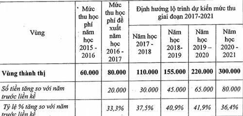 Để cải cách tiền lương, Hà Nội đề xuất tăng học phí 40%