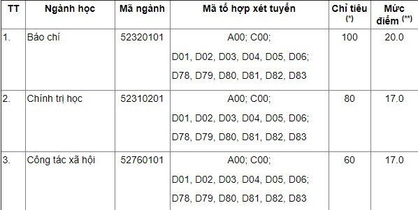 Điểm xét tuyển ĐH Khoa học xã hội và nhân văn năm 2017