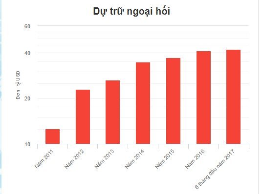 Mua thêm 1 tỷ USD, dự trữ ngoại hối Việt Nam lên hơn 42 tỷ USD