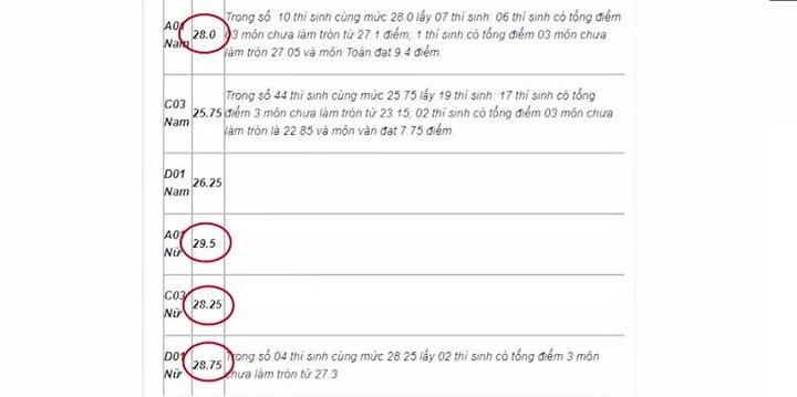 Thi 9,5 điểm mỗi môn vẫn có thể trượt đại học