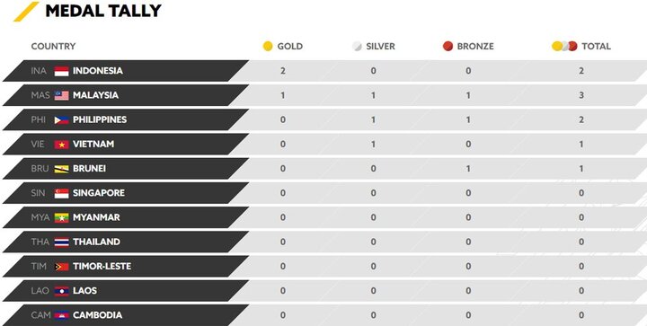 Bảng xếp hạng huy chương SEA Games 29 2017 ngày 17/8