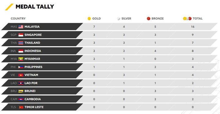 Bảng xếp hạng huy chương SEA Games 29 ngày 20/8