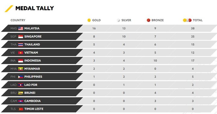 Bảng xếp hạng, bảng tổng sắp huy chương SEA Games 29 mới nhất ngày 30/8