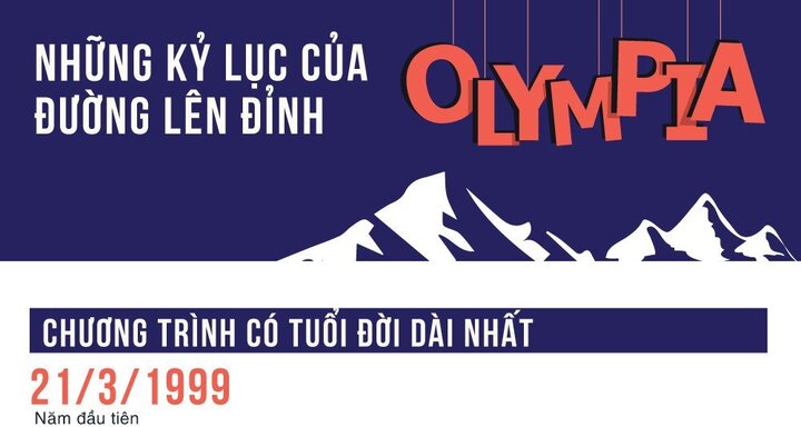 Những kỷ lục đáng nhớ nhất trong 17 năm 'Đường lên đỉnh Olympia'