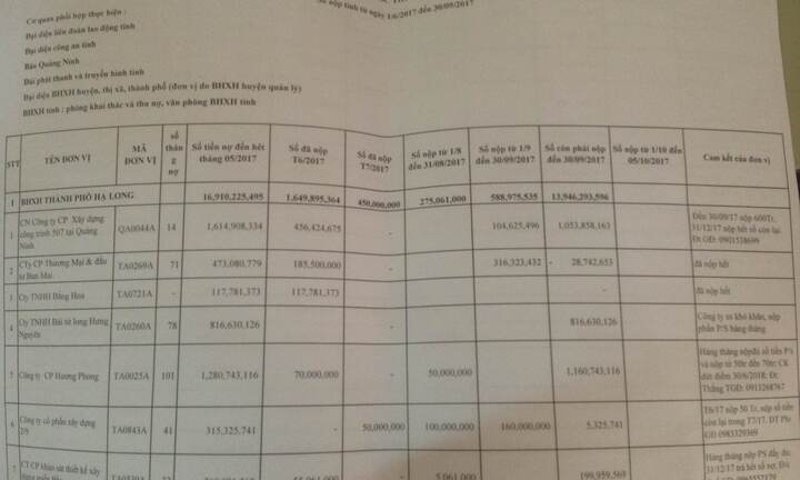 Nhiều công ty nợ bảo hiểm xã hội ở Quảng Ninh