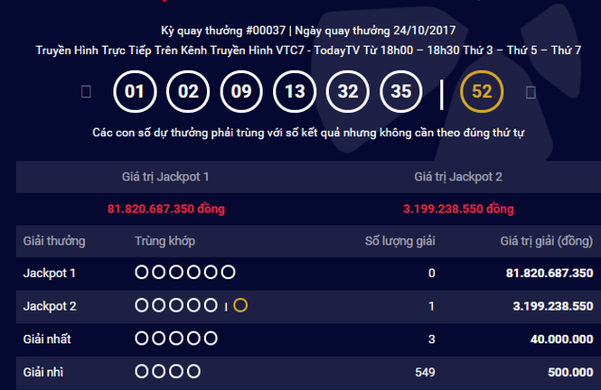 Liên tiếp có người trúng ‘Jackpot 2’ hơn 3 tỷ đồng