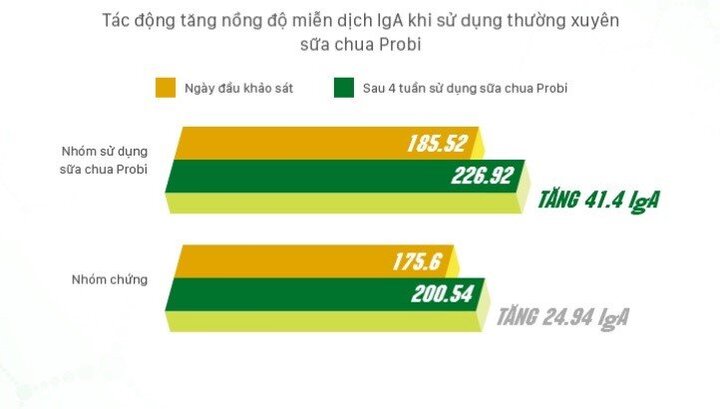 Probiotics hiệu quả trong kiểm soát tăng men gan, giảm viêm loát dạ dày hành tá tràng