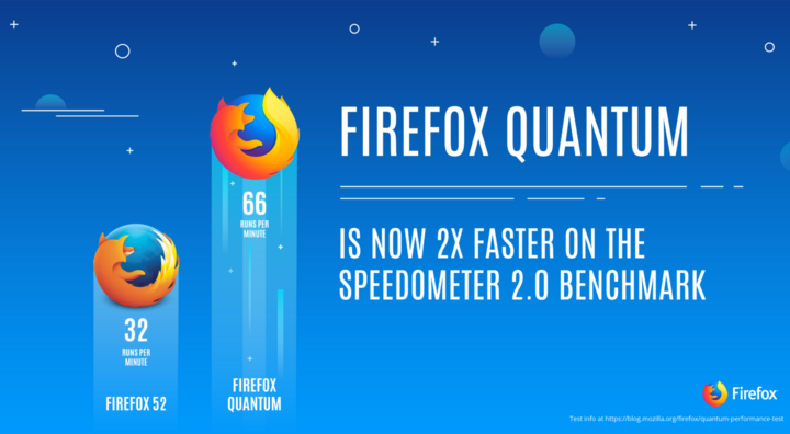 Trình duyệt mới Firefox Quantum ra mắt, đánh bật 'gã khổng lồ' Chrome