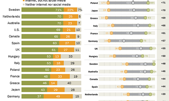 Trung tâm Nghiên cứu Pew khẳng định, chỉ 37% người Đức dùng mạng xã hội