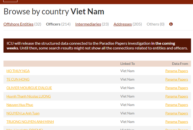 Hồ sơ Paradise về rửa tiền, trốn thuế: Lộ danh tính 200 đại gia Việt