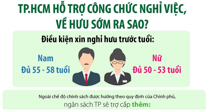 Cán bộ TP.HCM nghỉ việc, về hưu sớm được hỗ trợ thế nào?