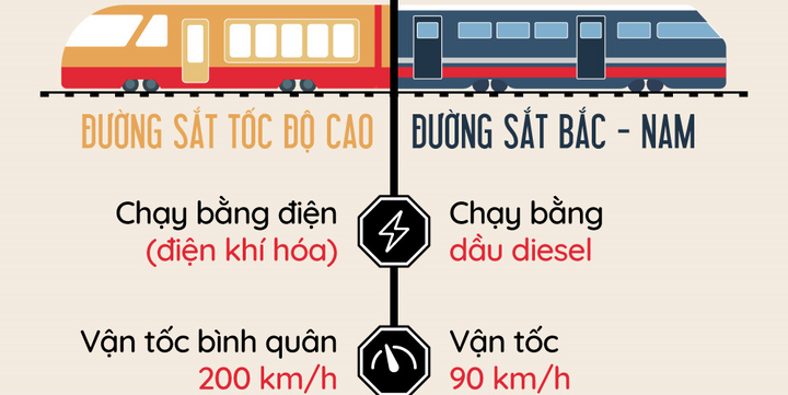 Infographic: Điểm khác biệt giữa đường sắt tốc độ cao và đường sắt Bắc - Nam