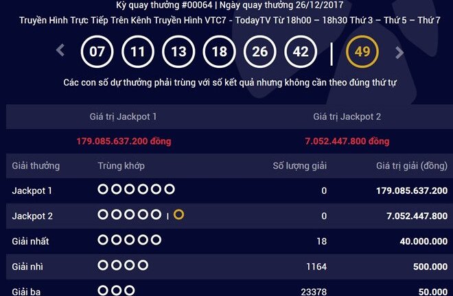 Giải độc đắc xổ số Vietlott 6/55 đạt kỷ lục 179 tỷ đồng vẫn chưa có chủ