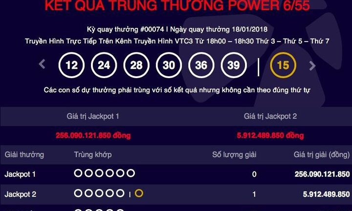 Tổng tiền thưởng Jackpot lại tăng lên 256 tỷ đồng, một người trúng giải 6 tỷ đồng