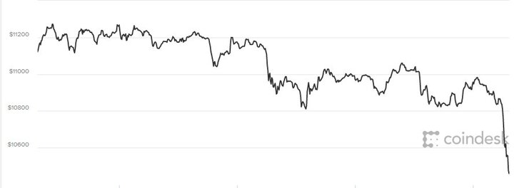 Giá Bitcoin hôm nay 31/1: Giảm thảm hại, nhà đầu tư choáng váng