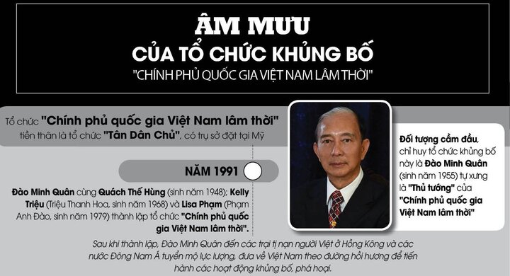 Infographic: Âm mưu phá hoại của tổ chức khủng bố 'Chính phủ quốc gia Việt Nam lâm thời'