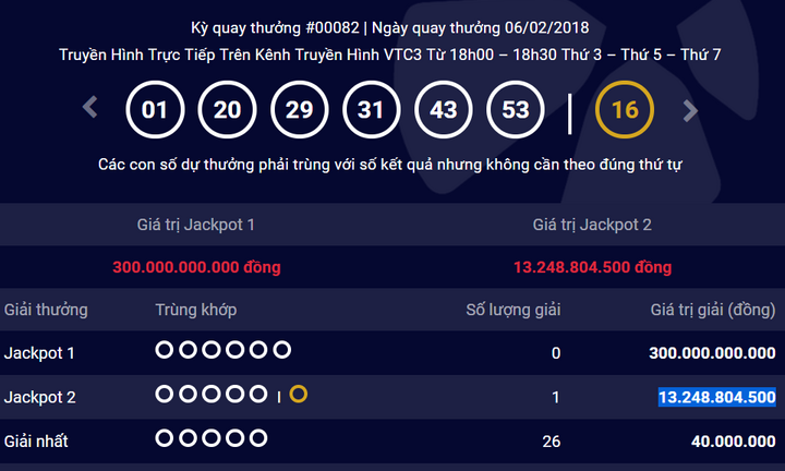 Jackpot 2 liên tục 'nổ', khách may mắn trúng 13 tỷ đồng