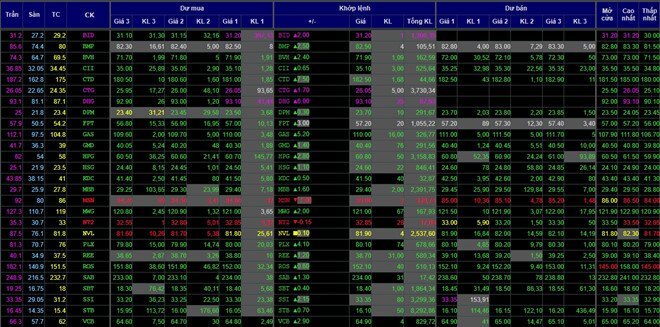 VN-Index tăng mạnh sau khi 'bay' 14 tỷ USD