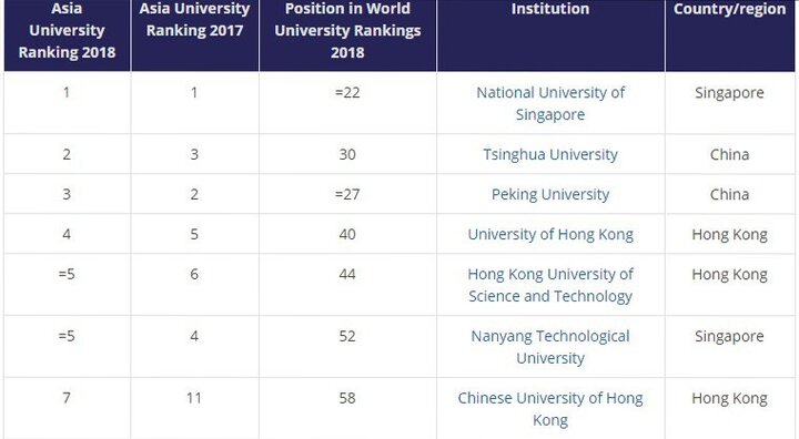Xếp hạng đại học: Singapore dẫn đầu, Trung Quốc nổi lên, Việt Nam vắng tên