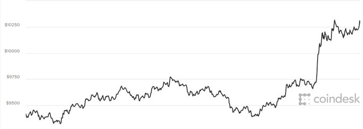 Giá Bitcoin hôm nay 27/2: Thoát đáy mạnh mẽ, tăng tới 1.100 USD