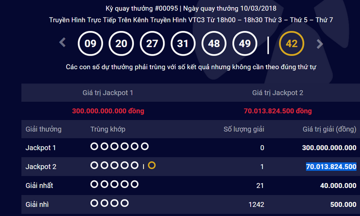 Jackpot 2 lại 'nổ' tưng bừng, một khách hàng trúng 70 tỷ đồng