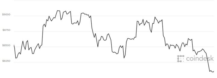 Giá Bitcoin hôm nay 27/3: Không thể vực dậy, thị trường lại lao dốc