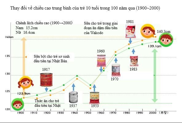 Trẻ lên 3 – Thời điểm 'vàng' để phát triển chiều cao và trí não