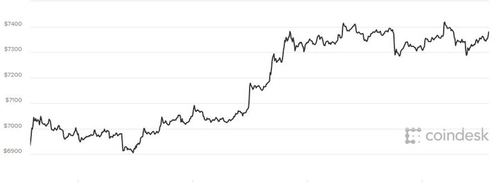Giá Bitcoin hôm nay 4/4: Tăng mạnh trở lại