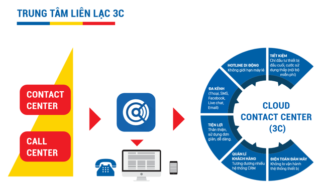 Giải pháp quản lý và chăm sóc khách hàng từ MobiFone