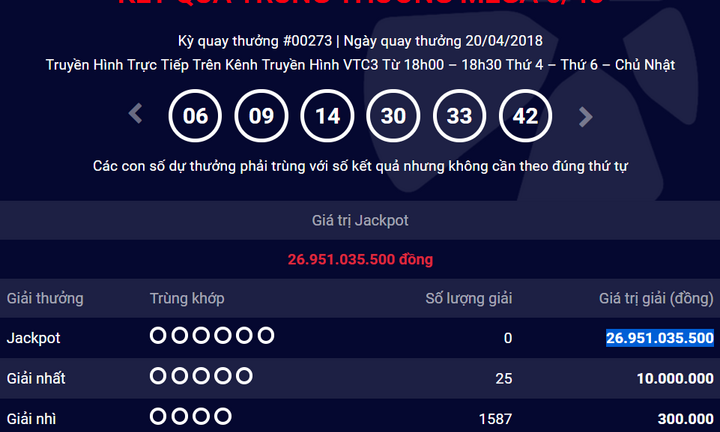 Jackpot 2 trị giá 7 tỷ đồng nổ tưng bừng, giải độc đắc 300 tỷ đồng vẫn im thin thít