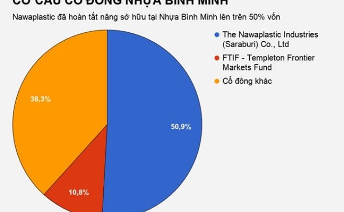 Đại gia Thái Lan tuyên bố ‘thâu tóm’ xong Nhựa Bình Minh
