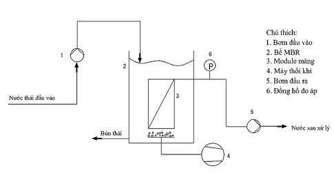 MBR - ứng dụng công nghệ sinh học màng trong xử lý nước thải