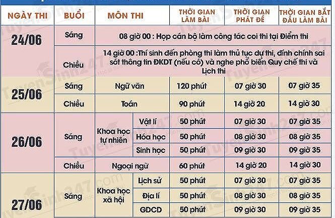Thi THPT quốc gia: Những lưu ý vàng trước giờ G
