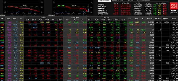Chứng khoán Việt Nam ngày thứ 3 ‘đẫm máu’, giới đầu tư mất hàng tỷ USD