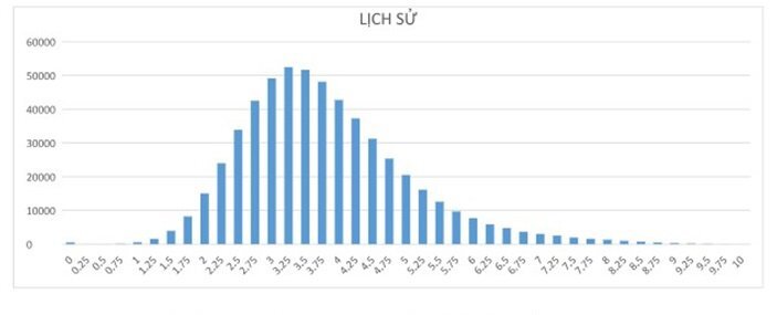 Điểm thi THPT Quốc gia 2018: Nguyên nhân khiến 83% thí sinh có điểm môn Sử dưới trung bình