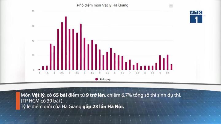 Điểm thi ở Hà Giang: Nhìn lại những con số bất thường