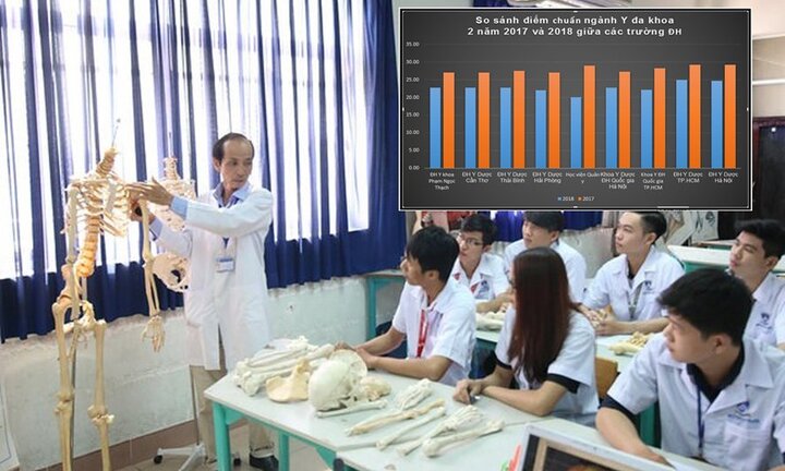 Điểm chuẩn 2018: Ngành Y Dược giảm sâu, Sư phạm tăng mạnh
