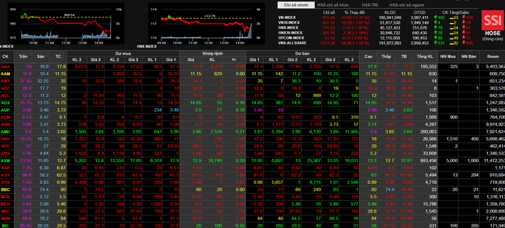 VN-Index giảm gần 14 điểm, cổ phiếu ngành ngân hàng trở thành 'tội đồ'