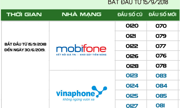 Khoảng 75 triệu thuê bao 11 số chuyển sang 10 số từ hôm nay