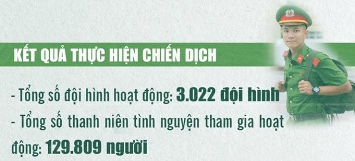 Infographic: Con số ấn tượng ‘Chiến dịch Thanh niên tình nguyện hè 2018’