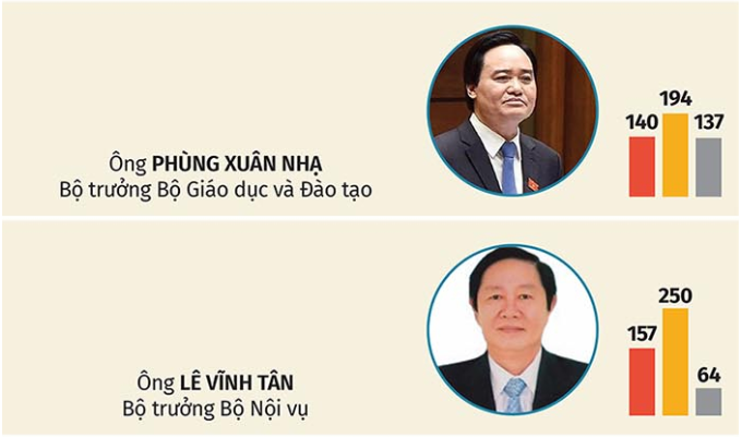 Infographic: 48 chức danh được lấy phiếu tín nhiệm đạt kết quả thế nào?