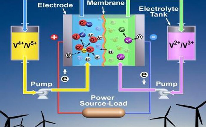 Ứng dụng Pin Vanadium phục vụ sản xuất nông nghiệp và an ninh năng lượng