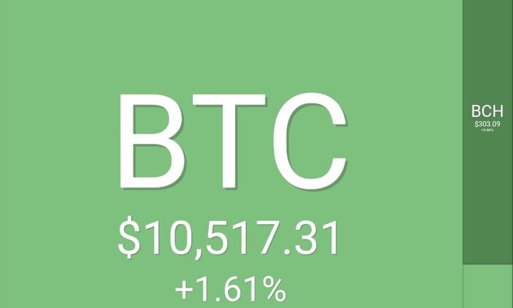 Bitcoin nối tiếp đà tăng